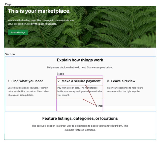 Landing page with levels of content modeling elements