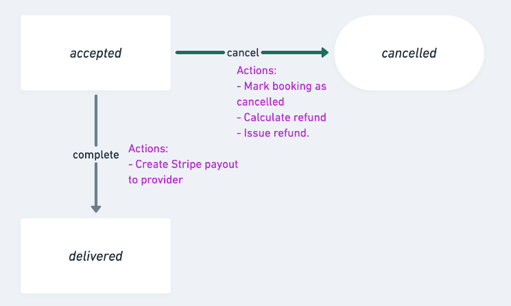 Transaction actions